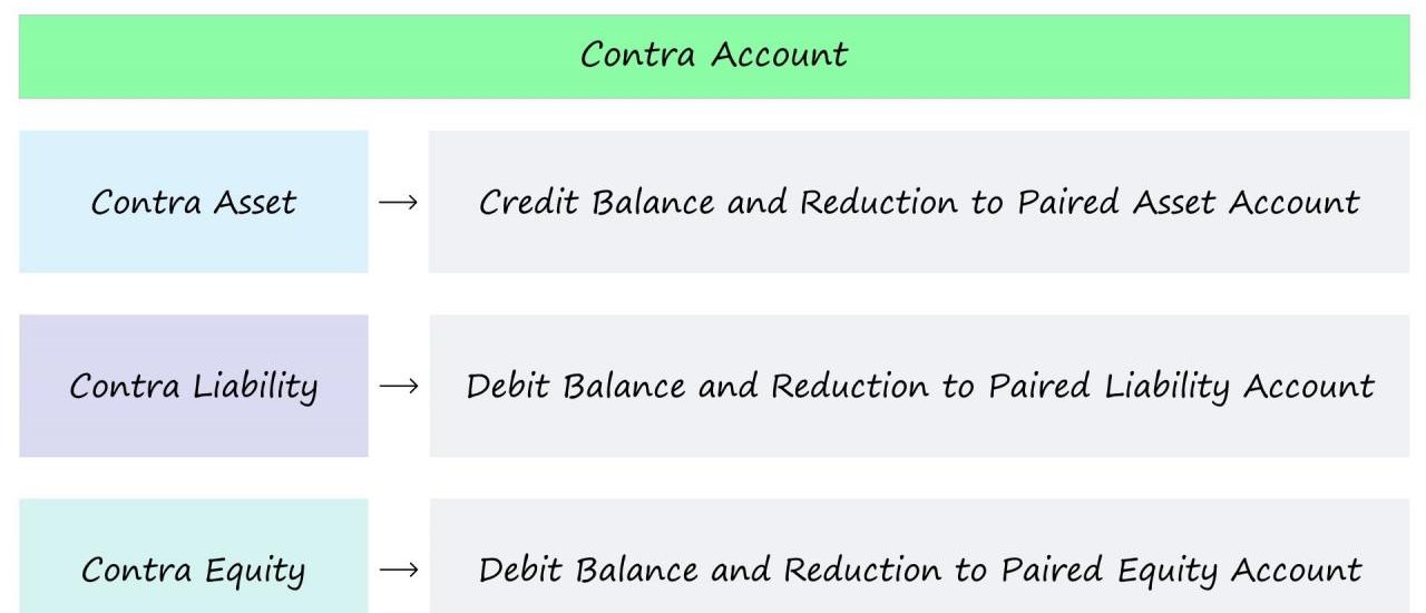 the usual balance in a contra-revenue account is a: